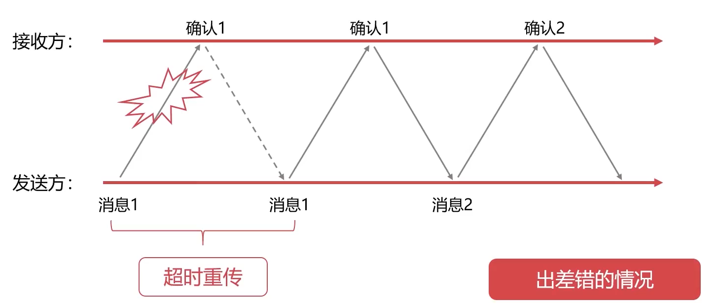 发送的消息在路上丢失了