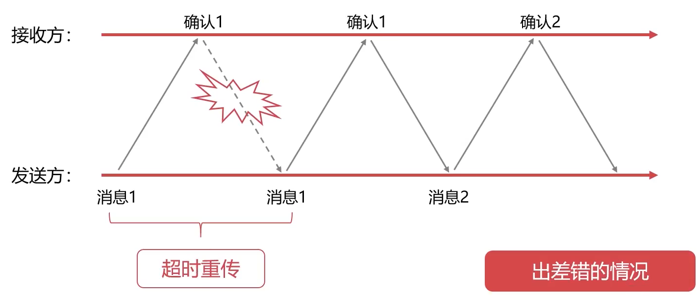 确认的消息在路上丢失了