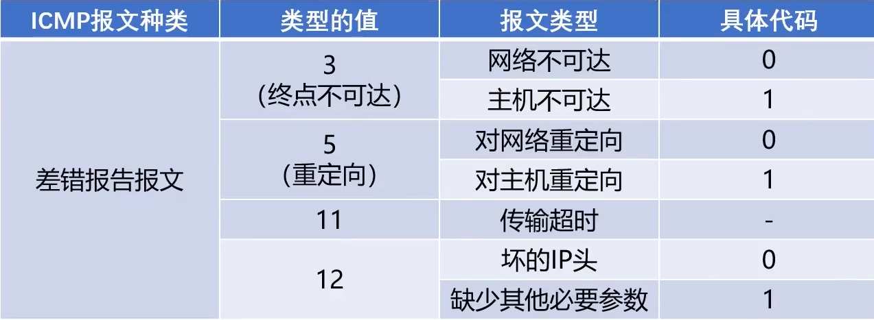 ICMP差错报告报文