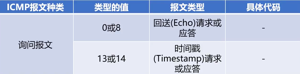 ICMP询问报文