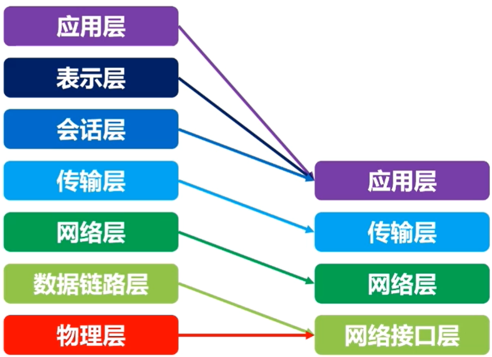 IP模型