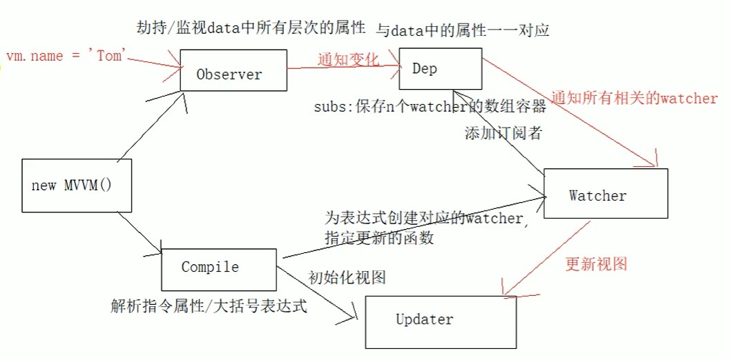 MVVM 原理图