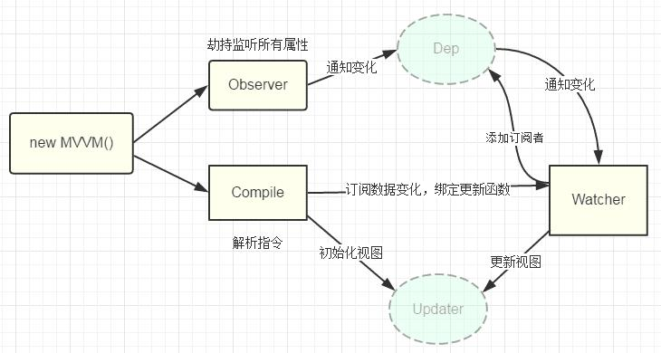 MVVM 原理图