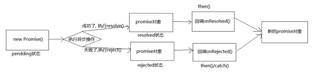 promise工作流程