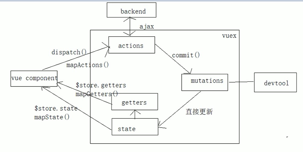 vuex结构